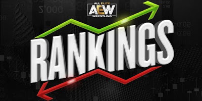 Updated AEW Rankings For All Divisions