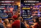 Viewership Numbers for 12/25 AEW Collision and 12/26 WWE SmackDown Viewership Numbers for 12/25 AEW Collision and 12/26 WWE SmackDown